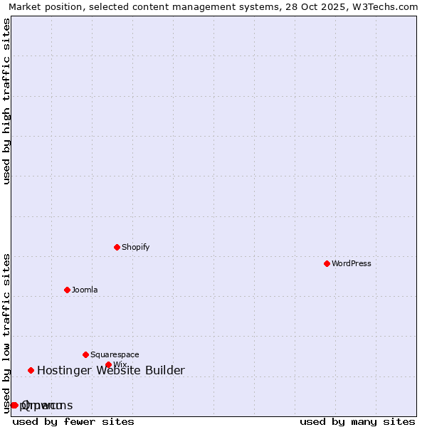 Market position of Hostinger Website Builder vs. Qmenu vs. phpwcms