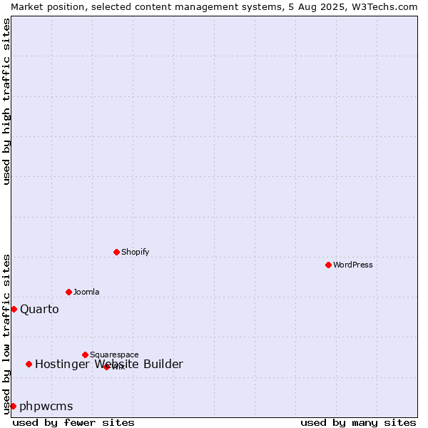 Market position of Hostinger Website Builder vs. Quarto vs. phpwcms