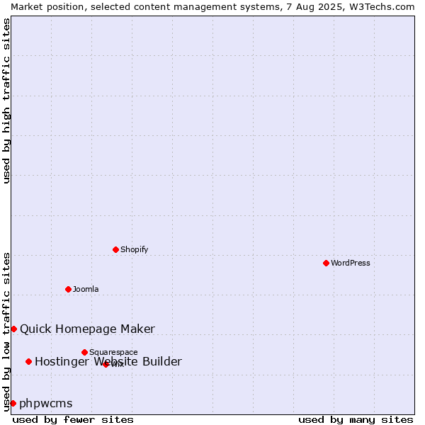 Market position of Hostinger Website Builder vs. Quick Homepage Maker vs. phpwcms