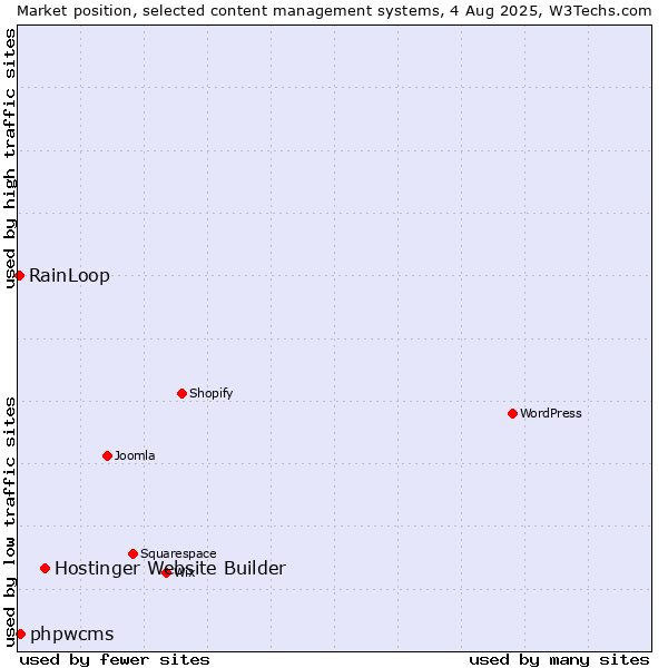Market position of Hostinger Website Builder vs. phpwcms vs. RainLoop