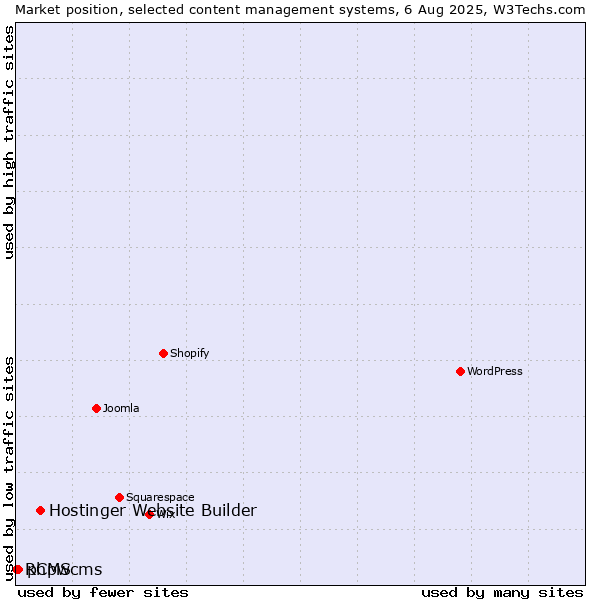 Market position of Hostinger Website Builder vs. phpwcms vs. RCMS