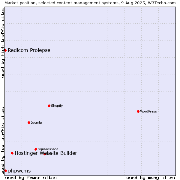 Market position of Hostinger Website Builder vs. phpwcms vs. Redicom Prolepse