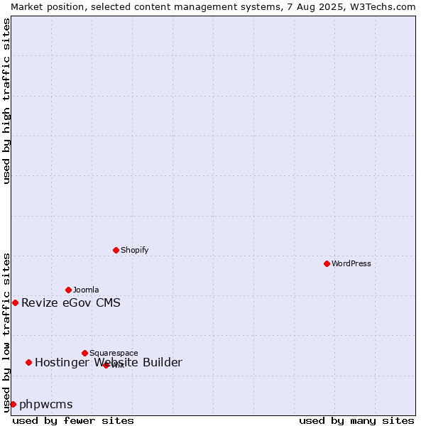 Market position of Hostinger Website Builder vs. Revize eGov CMS vs. phpwcms