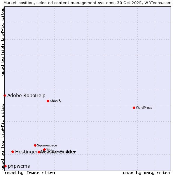 Market position of Hostinger Website Builder vs. phpwcms vs. Adobe RoboHelp
