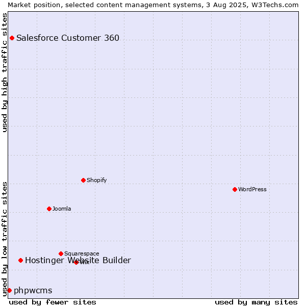 Market position of Hostinger Website Builder vs. Salesforce Customer 360 vs. phpwcms