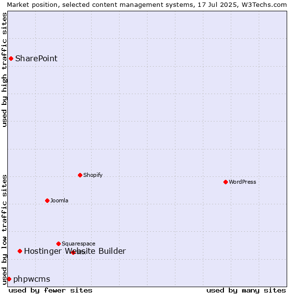 Market position of Hostinger Website Builder vs. SharePoint vs. phpwcms