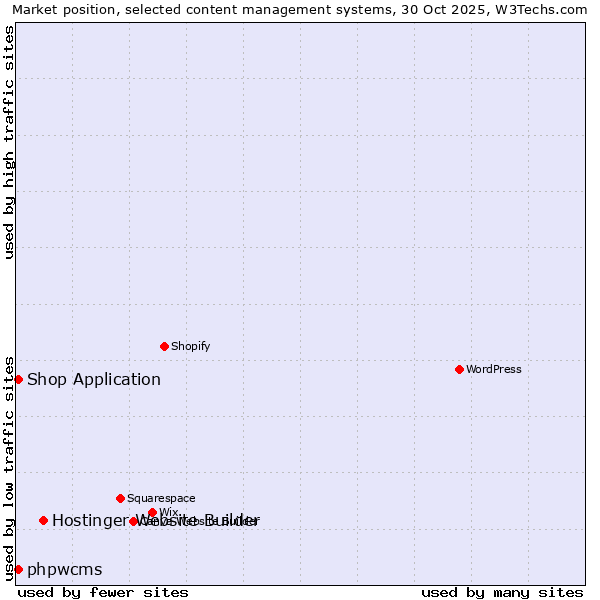 Market position of Hostinger Website Builder vs. Shop Application vs. phpwcms