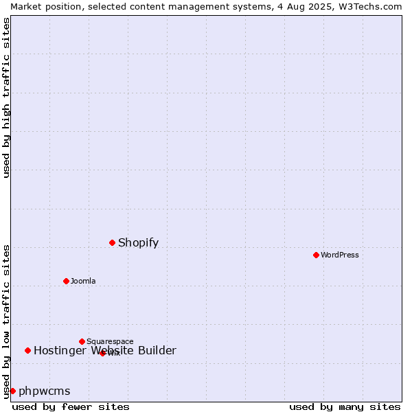 Market position of Shopify vs. Hostinger Website Builder vs. phpwcms