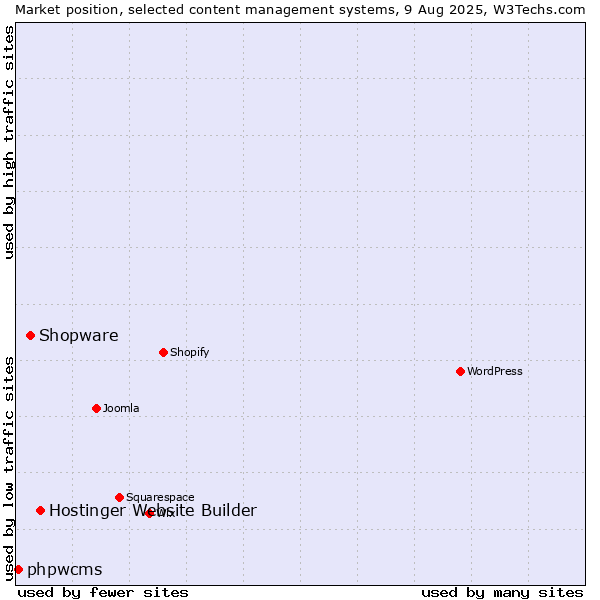 Market position of Hostinger Website Builder vs. Shopware vs. phpwcms