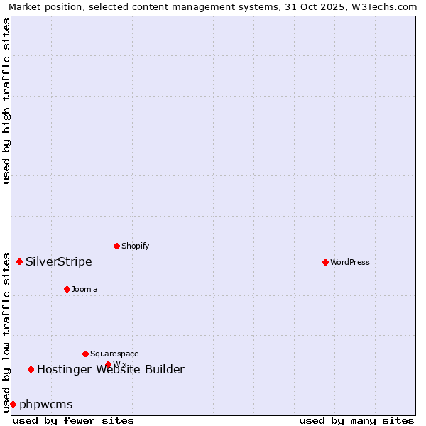 Market position of Hostinger Website Builder vs. SilverStripe vs. phpwcms