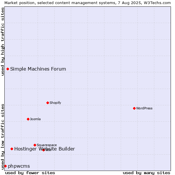 Market position of Hostinger Website Builder vs. Simple Machines Forum vs. phpwcms