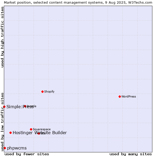 Market position of Hostinger Website Builder vs. phpwcms vs. Simple:Press