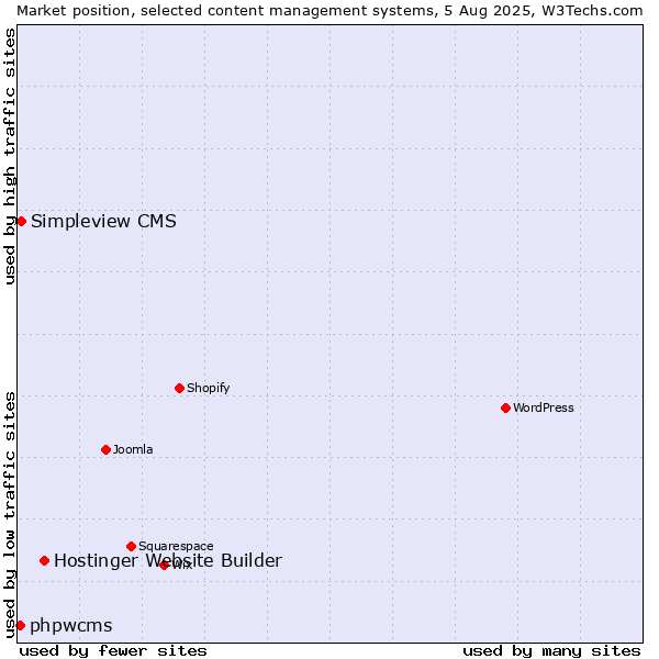 Market position of Hostinger Website Builder vs. Simpleview CMS vs. phpwcms