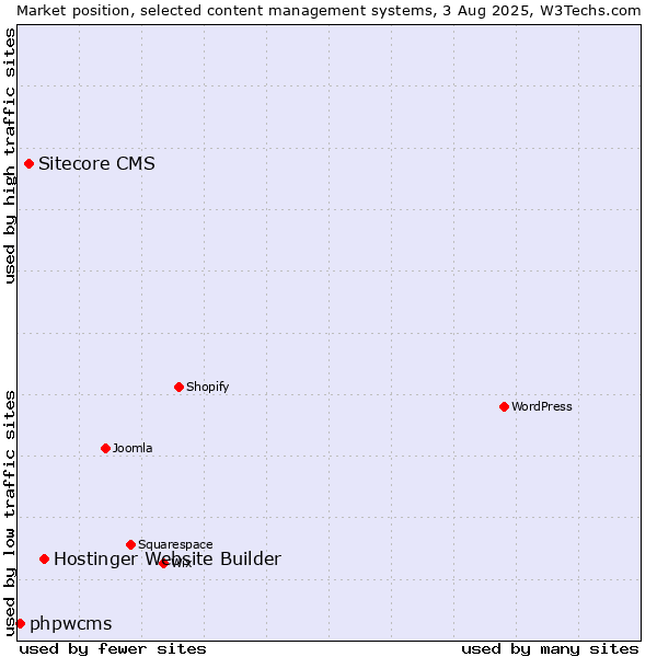 Market position of Hostinger Website Builder vs. Sitecore CMS vs. phpwcms