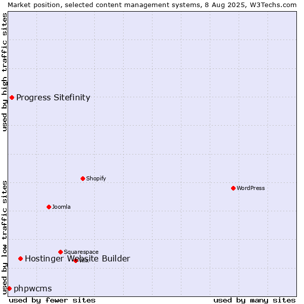 Market position of Hostinger Website Builder vs. Progress Sitefinity vs. phpwcms