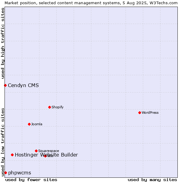 Market position of Hostinger Website Builder vs. phpwcms vs. Cendyn CMS