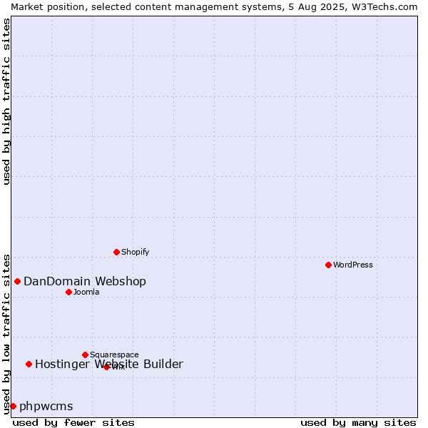 Market position of Hostinger Website Builder vs. DanDomain Webshop vs. phpwcms