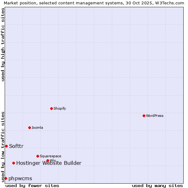 Market position of Hostinger Website Builder vs. Softtr vs. phpwcms