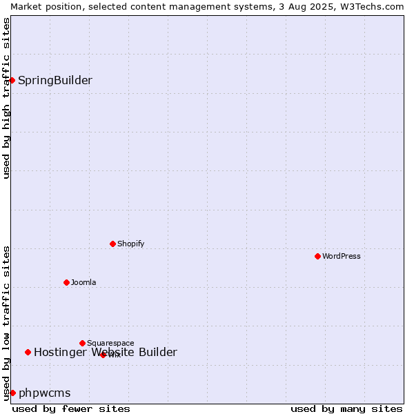 Market position of Hostinger Website Builder vs. phpwcms vs. SpringBuilder