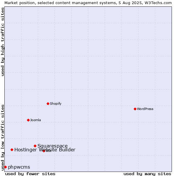 Market position of Squarespace vs. Hostinger Website Builder vs. phpwcms