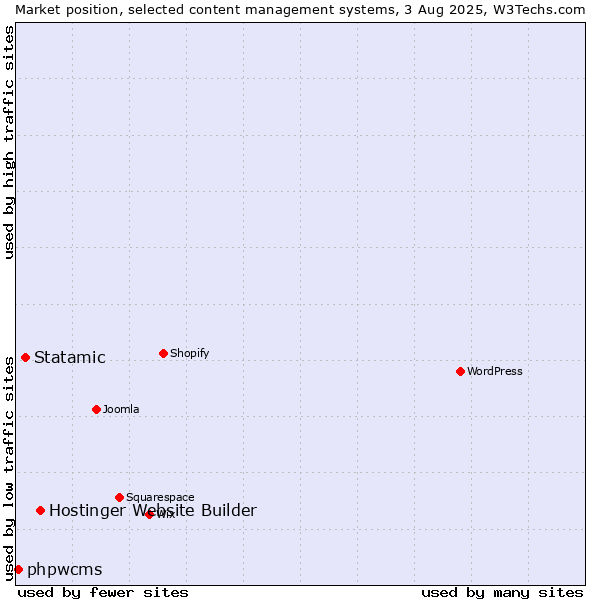 Market position of Hostinger Website Builder vs. Statamic vs. phpwcms