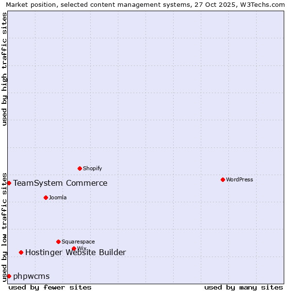 Market position of Hostinger Website Builder vs. TeamSystem Commerce vs. phpwcms