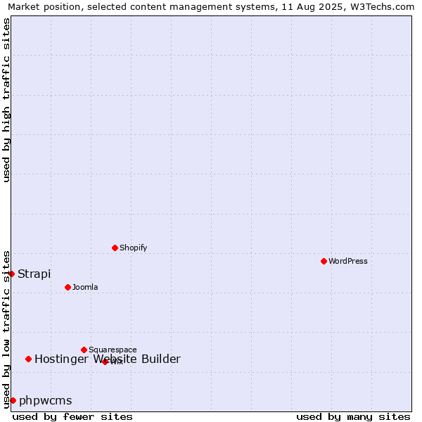 Market position of Hostinger Website Builder vs. phpwcms vs. Strapi
