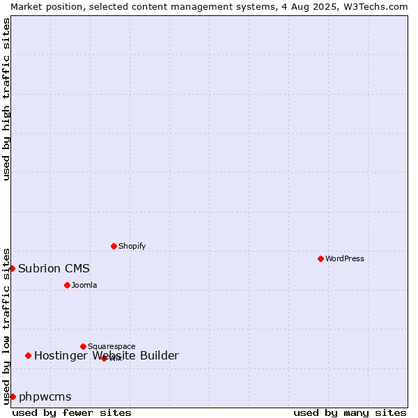 Market position of Hostinger Website Builder vs. phpwcms vs. Subrion CMS