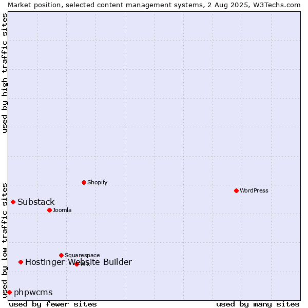 Market position of Hostinger Website Builder vs. Substack vs. phpwcms
