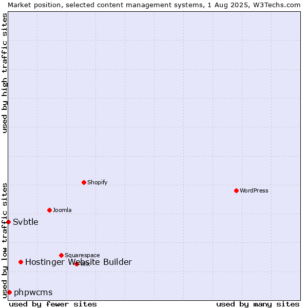 Market position of Hostinger Website Builder vs. phpwcms vs. Svbtle