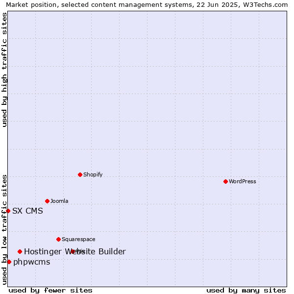 Market position of Hostinger Website Builder vs. phpwcms vs. SX CMS
