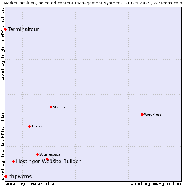 Market position of Hostinger Website Builder vs. phpwcms vs. Terminalfour