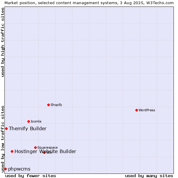 Market position of Hostinger Website Builder vs. Themify Builder vs. phpwcms