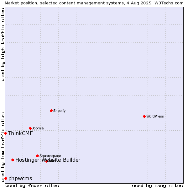 Market position of Hostinger Website Builder vs. phpwcms vs. ThinkCMF