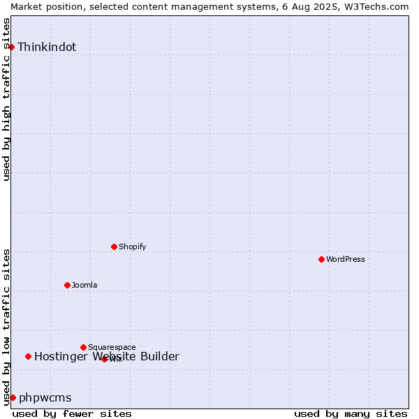 Market position of Hostinger Website Builder vs. phpwcms vs. Thinkindot
