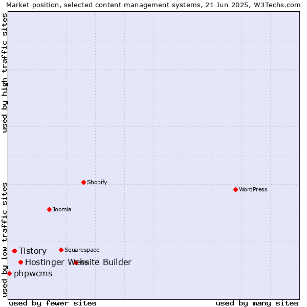 Market position of Hostinger Website Builder vs. Tistory vs. phpwcms
