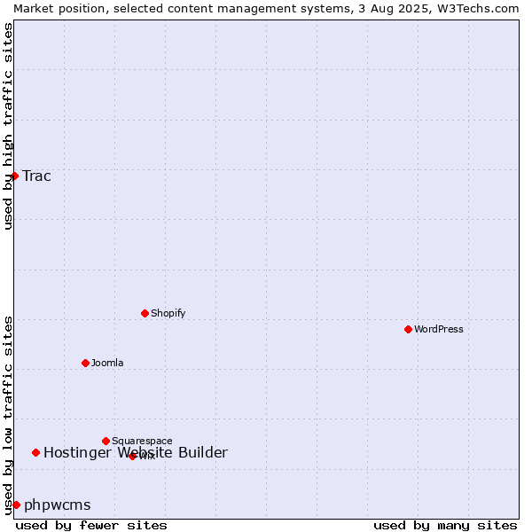 Market position of Hostinger Website Builder vs. phpwcms vs. Trac