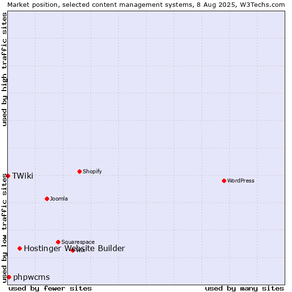 Market position of Hostinger Website Builder vs. phpwcms vs. TWiki