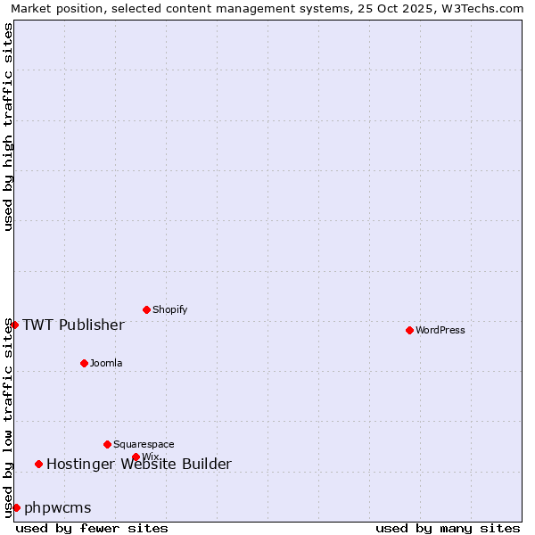 Market position of Hostinger Website Builder vs. phpwcms vs. TWT Publisher