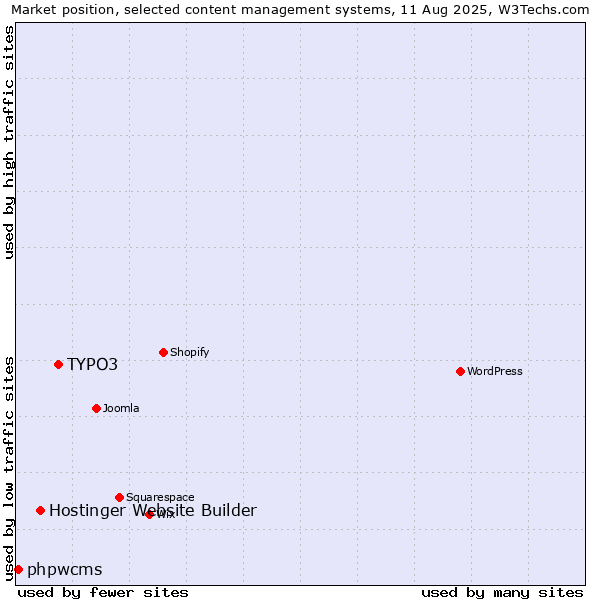 Market position of TYPO3 vs. Hostinger Website Builder vs. phpwcms