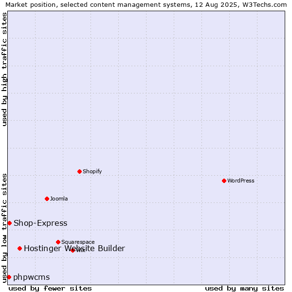 Market position of Hostinger Website Builder vs. Shop-Express vs. phpwcms