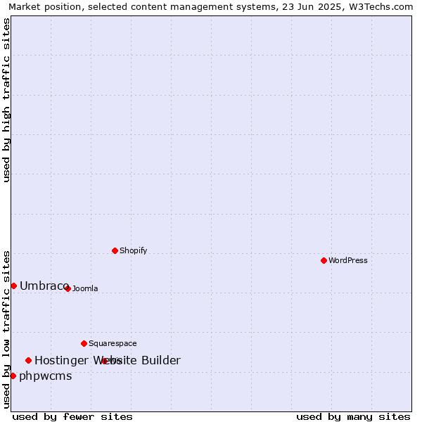 Market position of Hostinger Website Builder vs. Umbraco vs. phpwcms