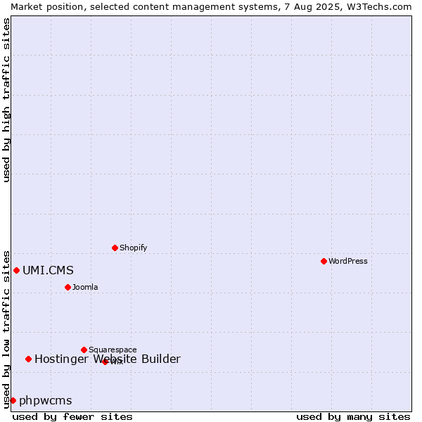 Market position of Hostinger Website Builder vs. UMI.CMS vs. phpwcms