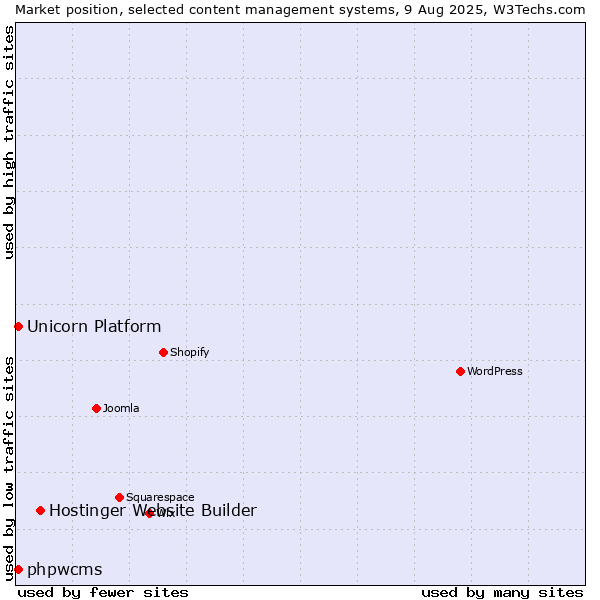 Market position of Hostinger Website Builder vs. phpwcms vs. Unicorn Platform