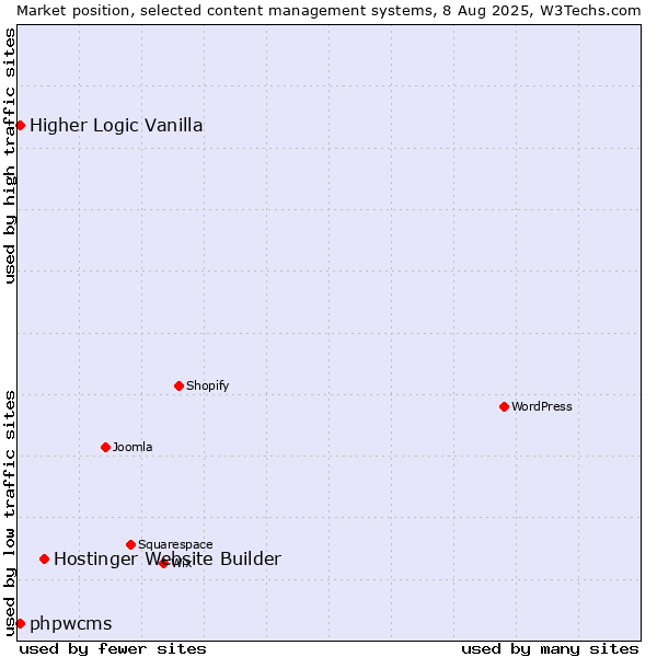 Market position of Hostinger Website Builder vs. Higher Logic Vanilla vs. phpwcms