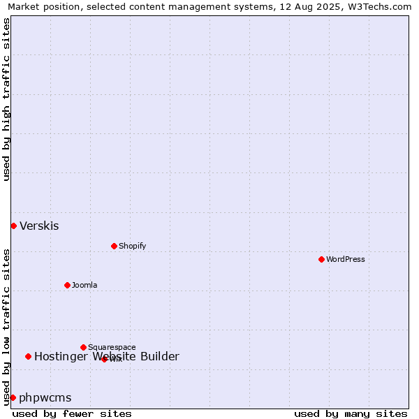 Market position of Hostinger Website Builder vs. Verskis vs. phpwcms
