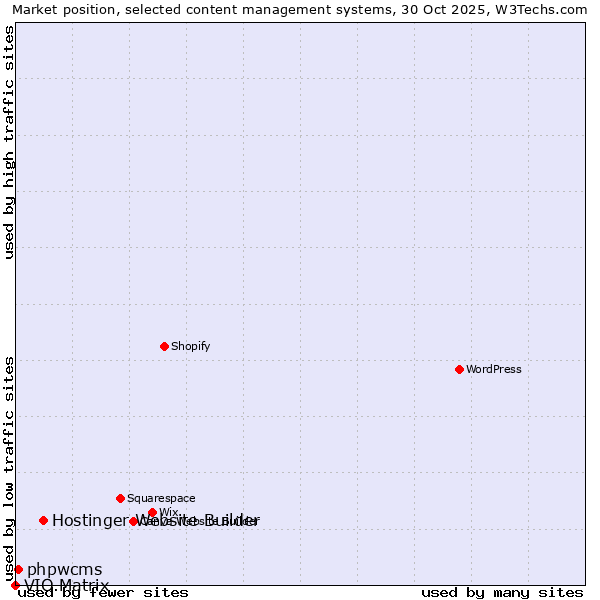Market position of Hostinger Website Builder vs. phpwcms vs. VIO.Matrix