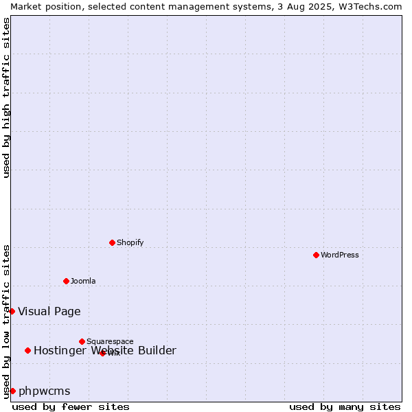 Market position of Hostinger Website Builder vs. phpwcms vs. Visual Page