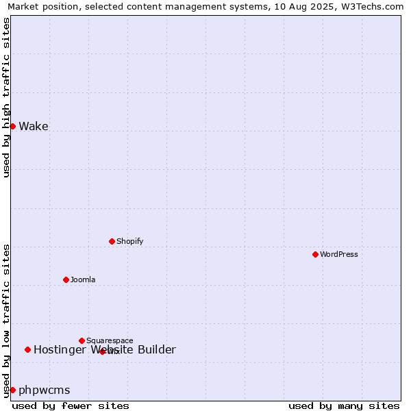 Market position of Hostinger Website Builder vs. phpwcms vs. Wake