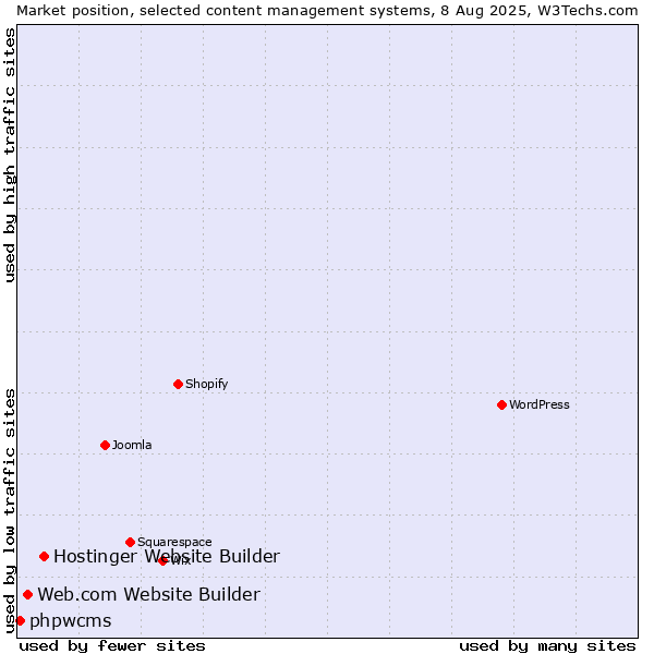 Market position of Hostinger Website Builder vs. Web.com Website Builder vs. phpwcms